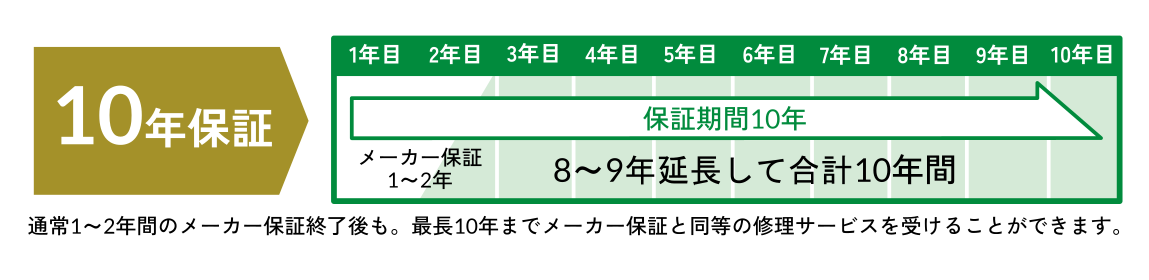 しろあり保証1000