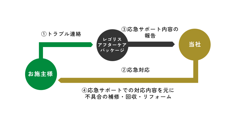 住宅トラブル緊急かけつけサービスの流れ